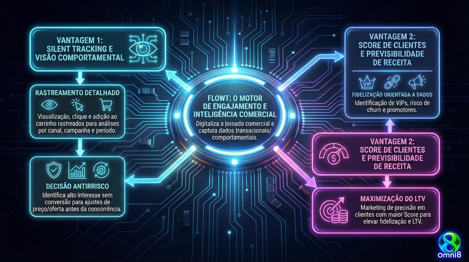 Diagrama ilustrativo do Flowt