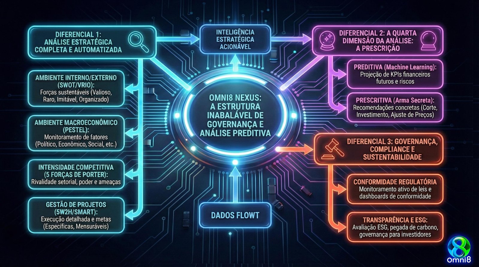 Diagrama ilustrativo do Flowt