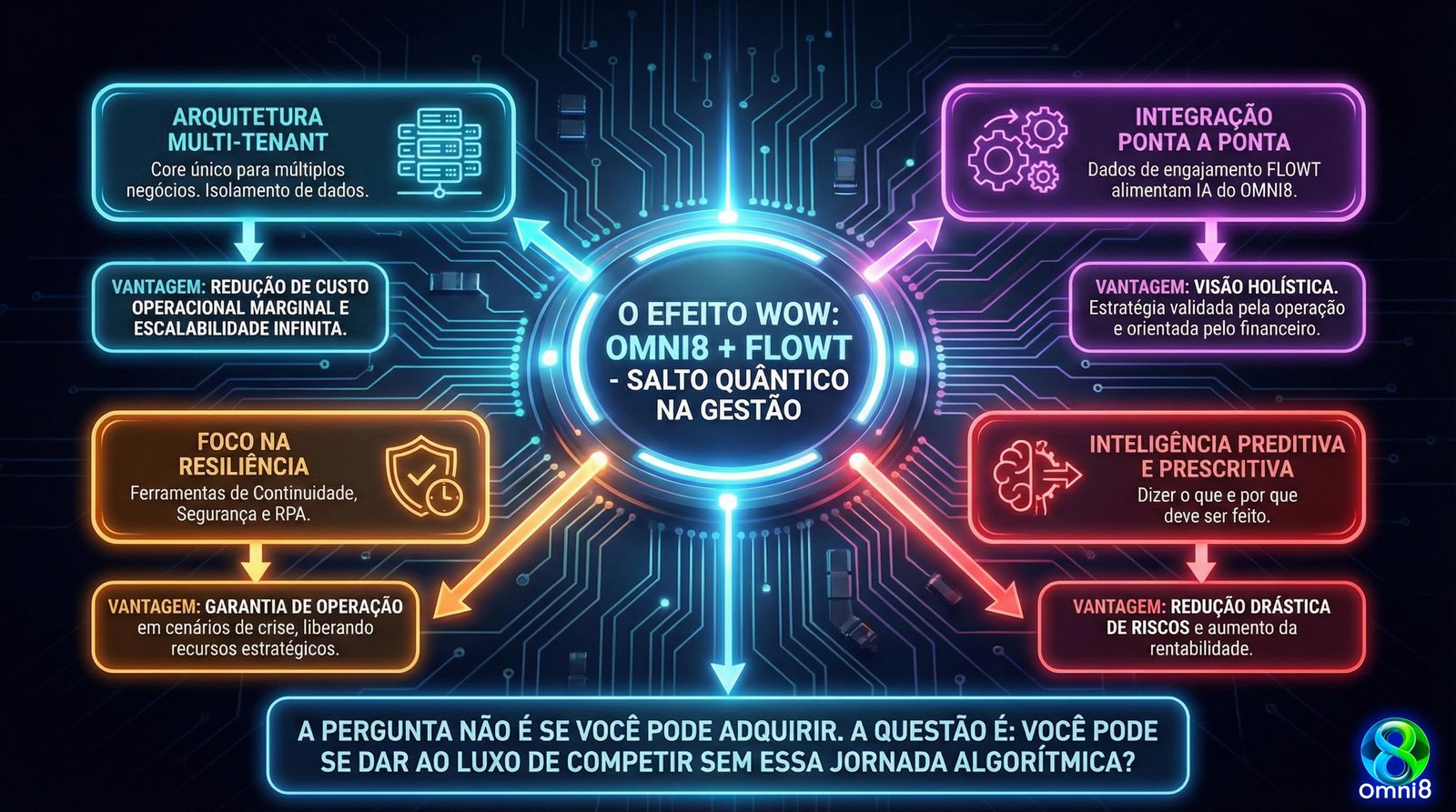 Diagrama ilustrativo do Flowt